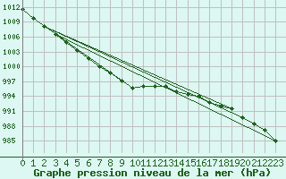 Courbe de la pression atmosphrique pour Brigueuil (16)