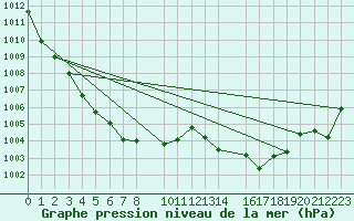 Courbe de la pression atmosphrique pour Roquetas de Mar