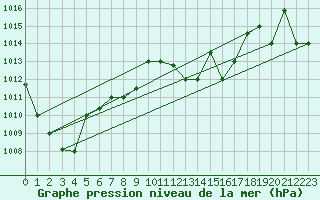 Courbe de la pression atmosphrique pour Remada