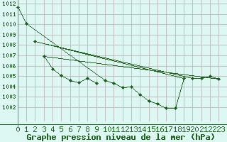 Courbe de la pression atmosphrique pour Leinefelde