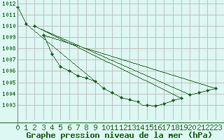 Courbe de la pression atmosphrique pour Wittering