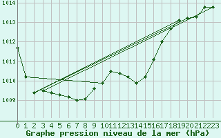 Courbe de la pression atmosphrique pour Ernage (Be)