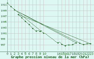 Courbe de la pression atmosphrique pour Scilly - Saint Mary