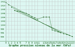 Courbe de la pression atmosphrique pour Tortosa