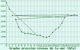 Courbe de la pression atmosphrique pour Milford Haven