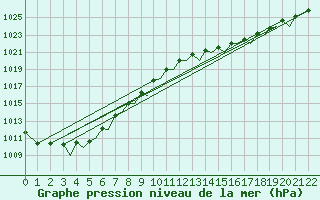 Courbe de la pression atmosphrique pour Guernesey (UK)