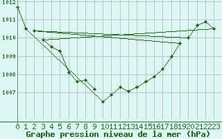 Courbe de la pression atmosphrique pour S. Maria Di Leuca