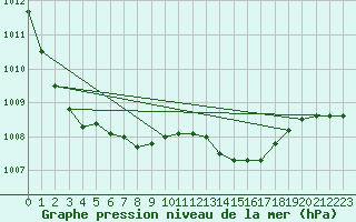 Courbe de la pression atmosphrique pour Holbeach