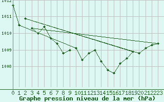 Courbe de la pression atmosphrique pour Terschelling Hoorn