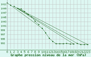 Courbe de la pression atmosphrique pour Radstadt