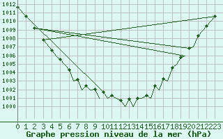 Courbe de la pression atmosphrique pour Isle Of Man / Ronaldsway Airport