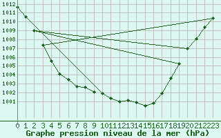 Courbe de la pression atmosphrique pour Bremervoerde