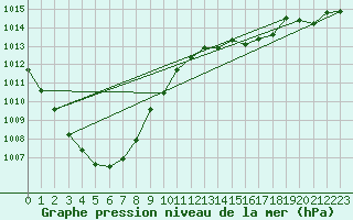 Courbe de la pression atmosphrique pour Cap de la Hague (50)