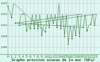 Courbe de la pression atmosphrique pour Hahn