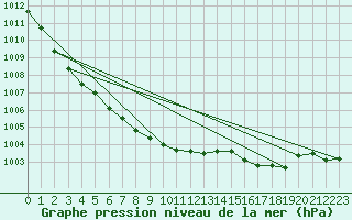 Courbe de la pression atmosphrique pour Alfeld