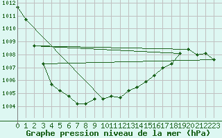 Courbe de la pression atmosphrique pour Jarnages (23)