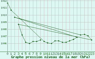 Courbe de la pression atmosphrique pour Ploeren (56)