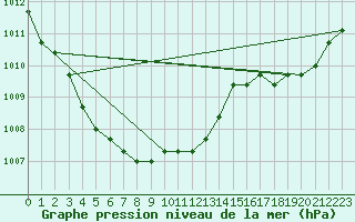 Courbe de la pression atmosphrique pour Sainte-Menehould (51)