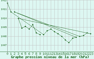 Courbe de la pression atmosphrique pour Sauda