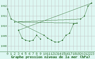 Courbe de la pression atmosphrique pour Cabris (13)