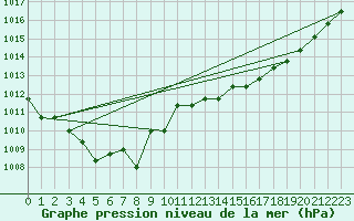 Courbe de la pression atmosphrique pour Boulaide (Lux)