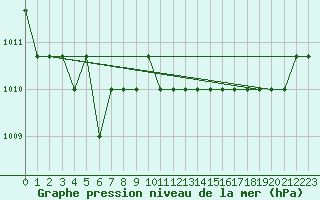 Courbe de la pression atmosphrique pour Souprosse (40)