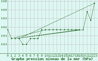 Courbe de la pression atmosphrique pour Souprosse (40)