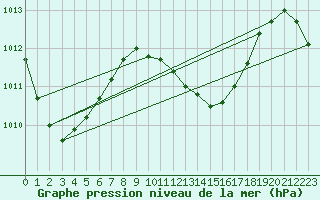 Courbe de la pression atmosphrique pour Maopoopo Ile Futuna