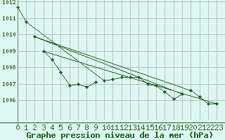 Courbe de la pression atmosphrique pour Lille (59)