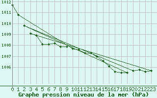 Courbe de la pression atmosphrique pour Bingley