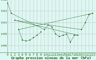 Courbe de la pression atmosphrique pour Le Mans (72)