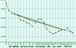 Courbe de la pression atmosphrique pour Rochefort Saint-Agnant (17)