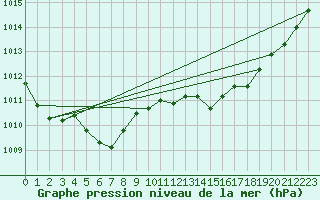 Courbe de la pression atmosphrique pour Xonrupt-Longemer (88)