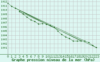 Courbe de la pression atmosphrique pour Recoubeau (26)