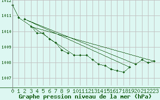 Courbe de la pression atmosphrique pour Bremerhaven