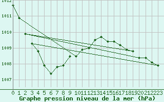 Courbe de la pression atmosphrique pour West Freugh