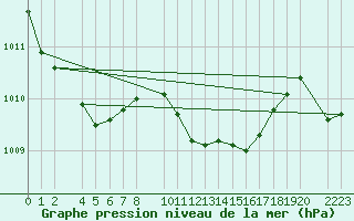 Courbe de la pression atmosphrique pour guilas