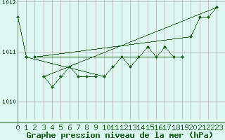 Courbe de la pression atmosphrique pour la bouée 62103