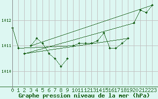 Courbe de la pression atmosphrique pour Weissenburg