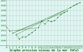 Courbe de la pression atmosphrique pour Avord (18)