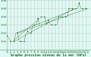 Courbe de la pression atmosphrique pour Palermo / Punta Raisi
