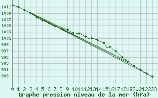 Courbe de la pression atmosphrique pour Shawbury