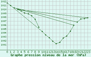 Courbe de la pression atmosphrique pour Weitensfeld