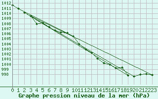 Courbe de la pression atmosphrique pour Locarno (Sw)