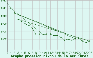Courbe de la pression atmosphrique pour Hamra