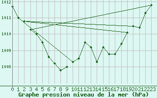 Courbe de la pression atmosphrique pour Hovden-Lundane