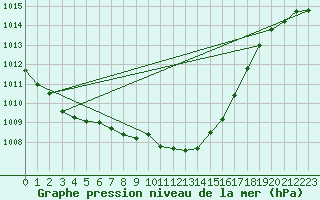 Courbe de la pression atmosphrique pour Temelin