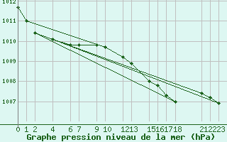 Courbe de la pression atmosphrique pour Diepenbeek (Be)