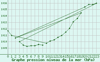 Courbe de la pression atmosphrique pour Lahr (All)