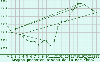Courbe de la pression atmosphrique pour Feuchtwangen-Heilbronn